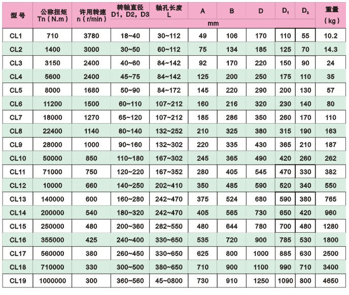 CL型齿轮联动轴