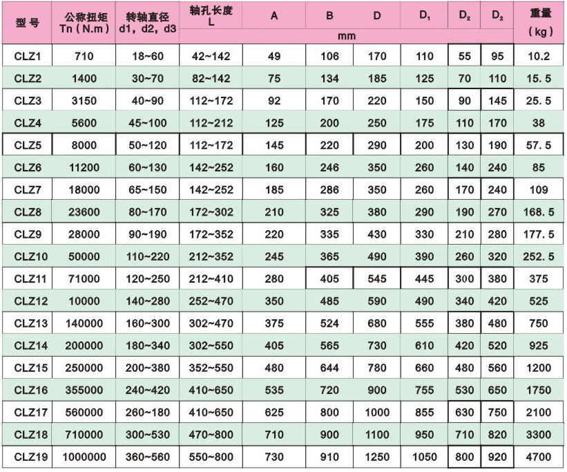 CLZ型齿轮联轴器