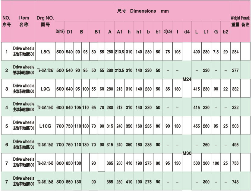双边车轮组